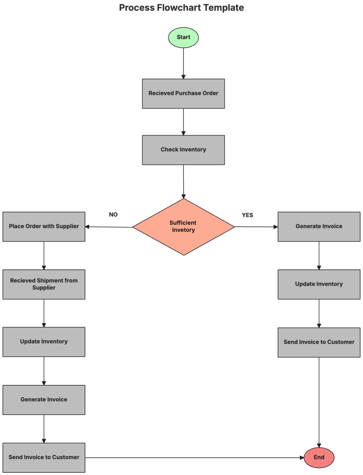 Process Flowchart Template - Edit Online & Download