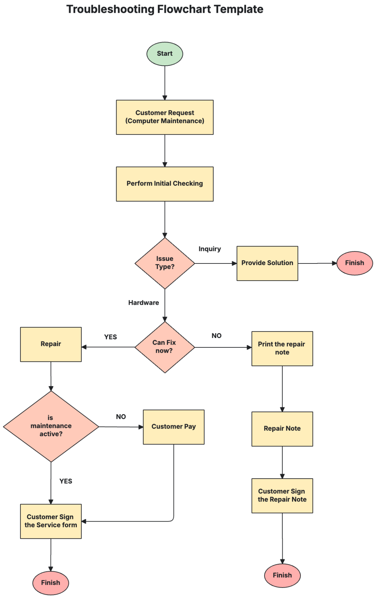 Troubleshooting Flowchart Template - Edit Online & Download