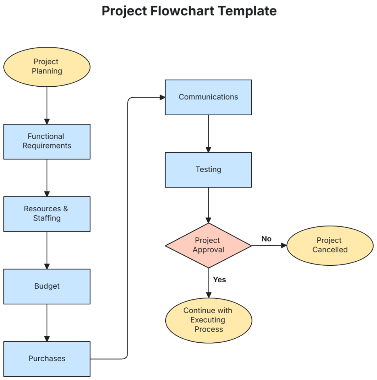 Project Flowchart Template - Edit Online & Download