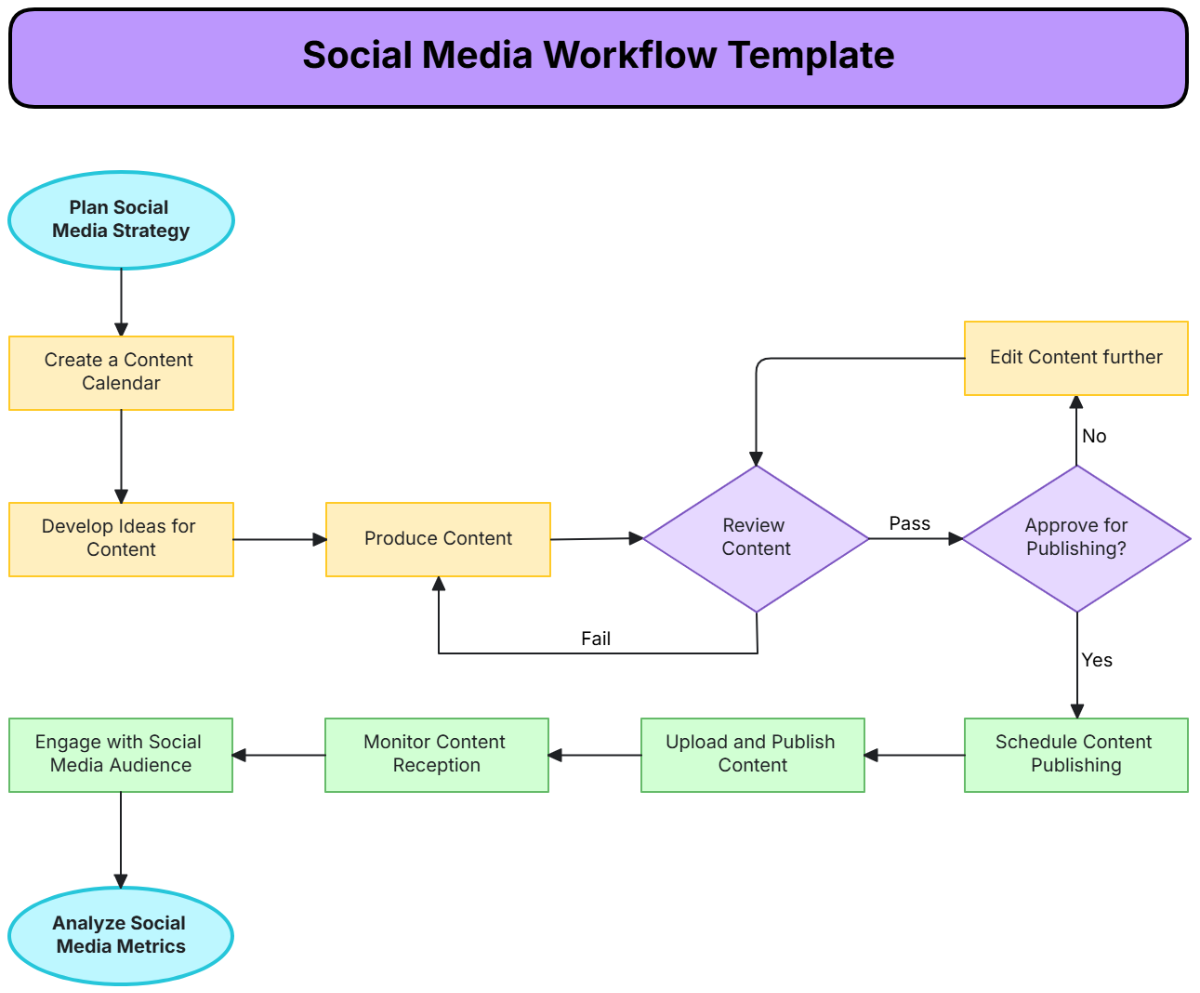 Social Media Workflow Template - Edit Online & Download