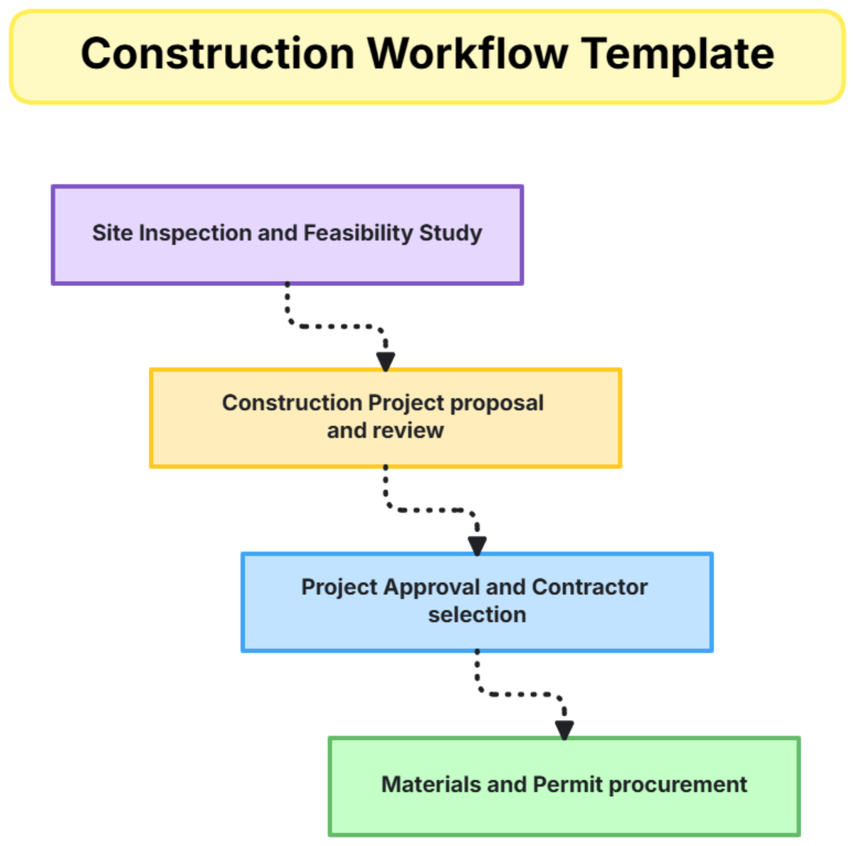 Construction Workflow Template - Edit Online & Download