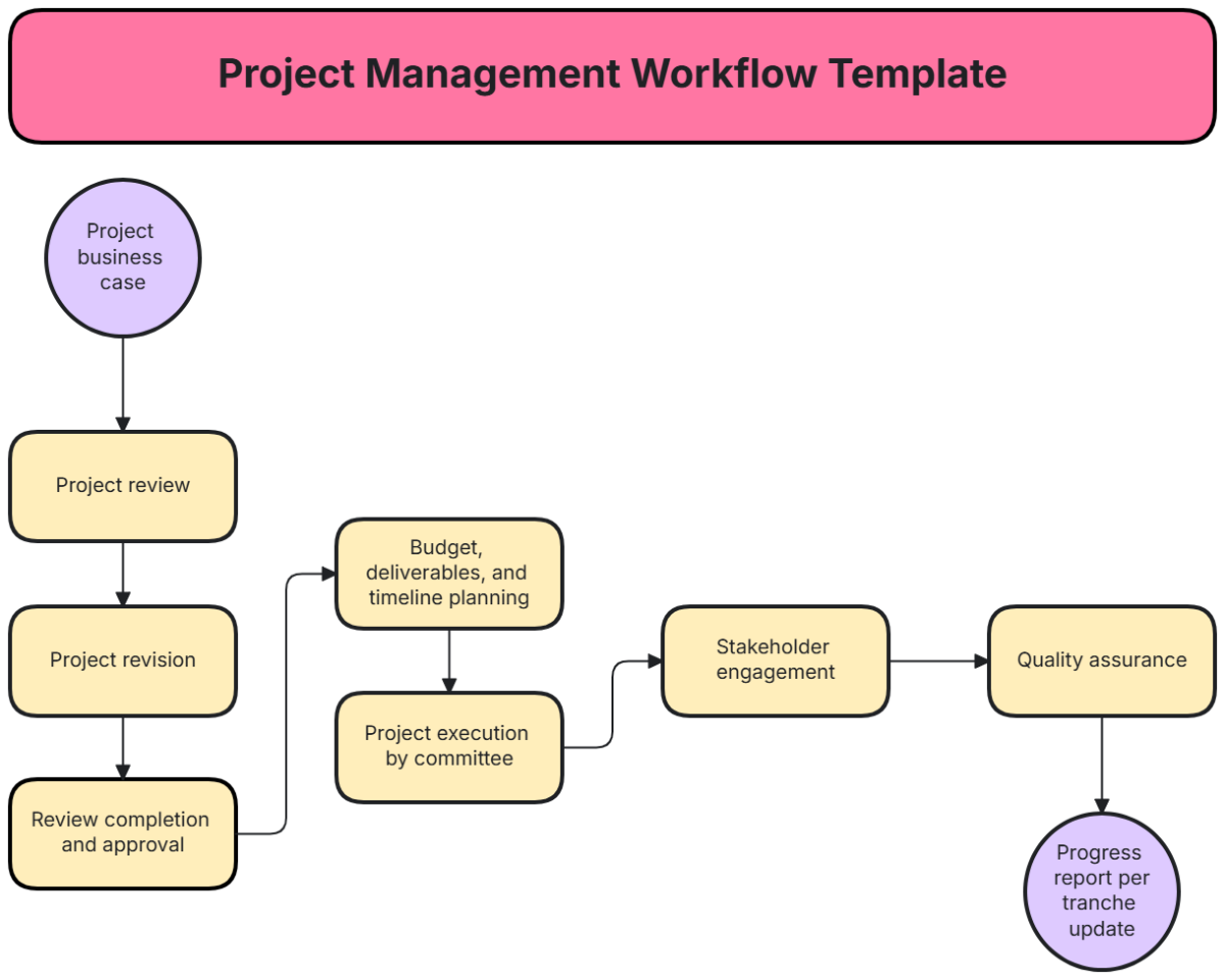 Project Management Workflow Template - Edit Online & Download