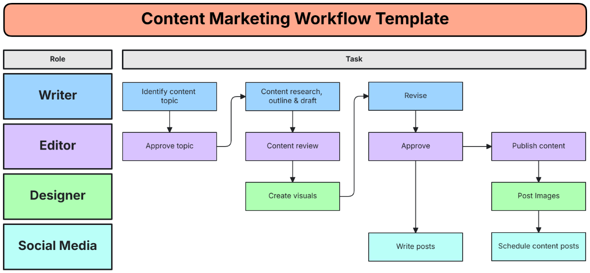 Content Marketing Workflow Template - Edit Online & Download