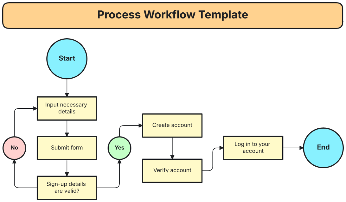 Process Workflow Template - Edit Online & Download