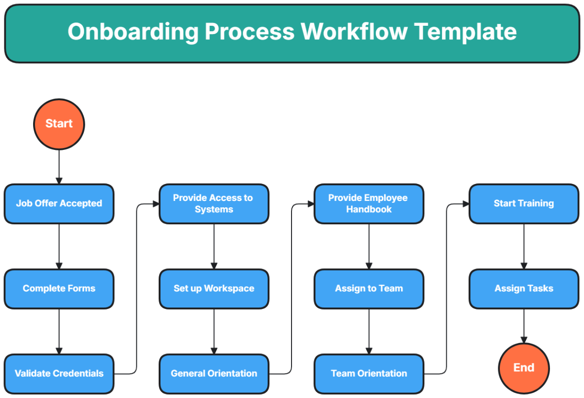 Onboarding Process Workflow Template - Edit Online & Download