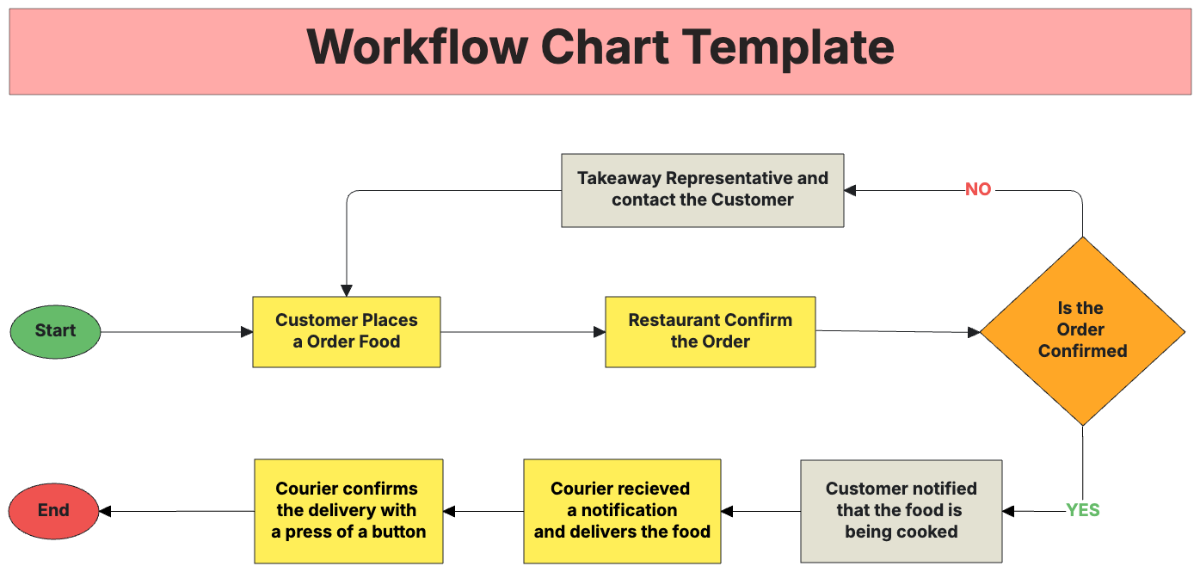 Workflow Chart Template - Edit Online & Download