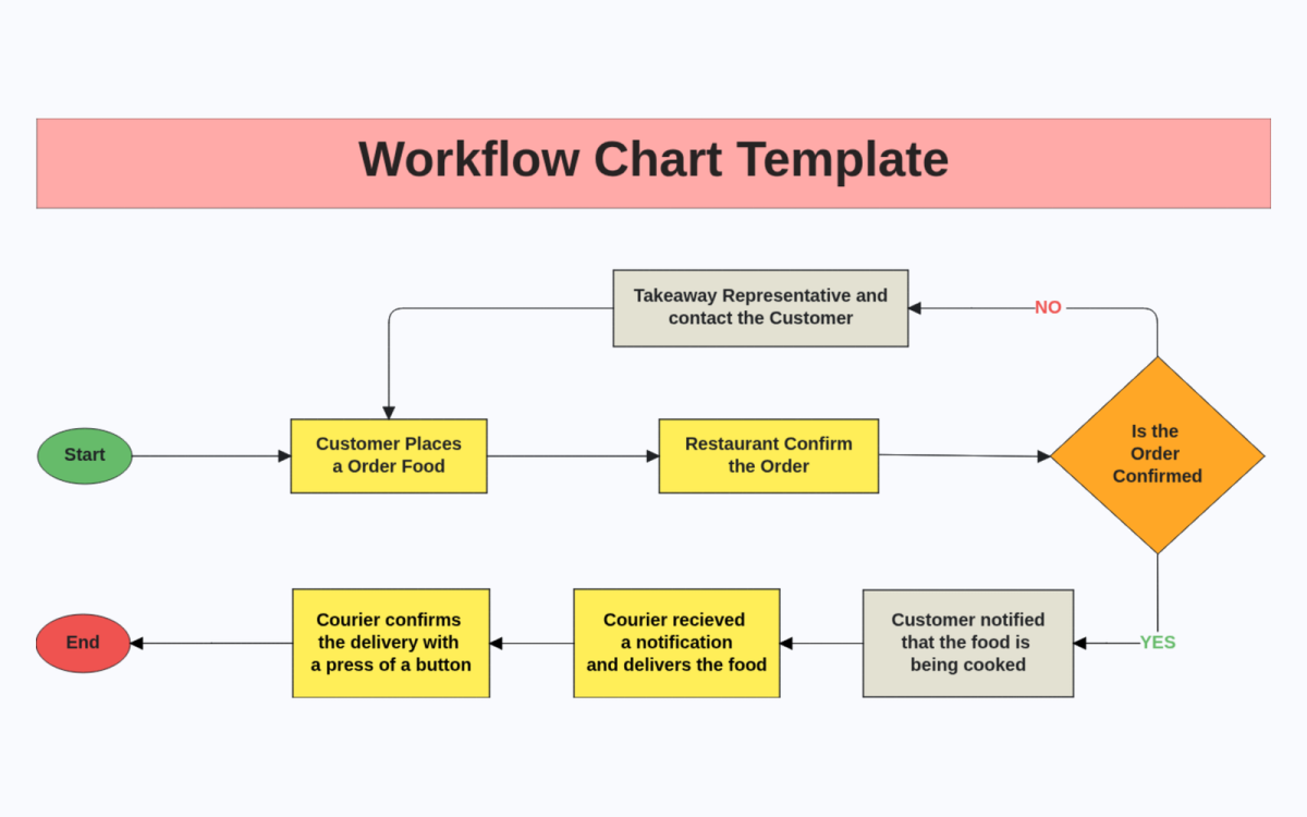 Workflow Diagram Template Free