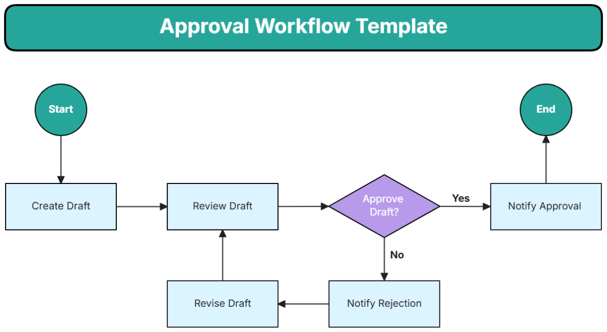 Approval Workflow Template - Edit Online & Download