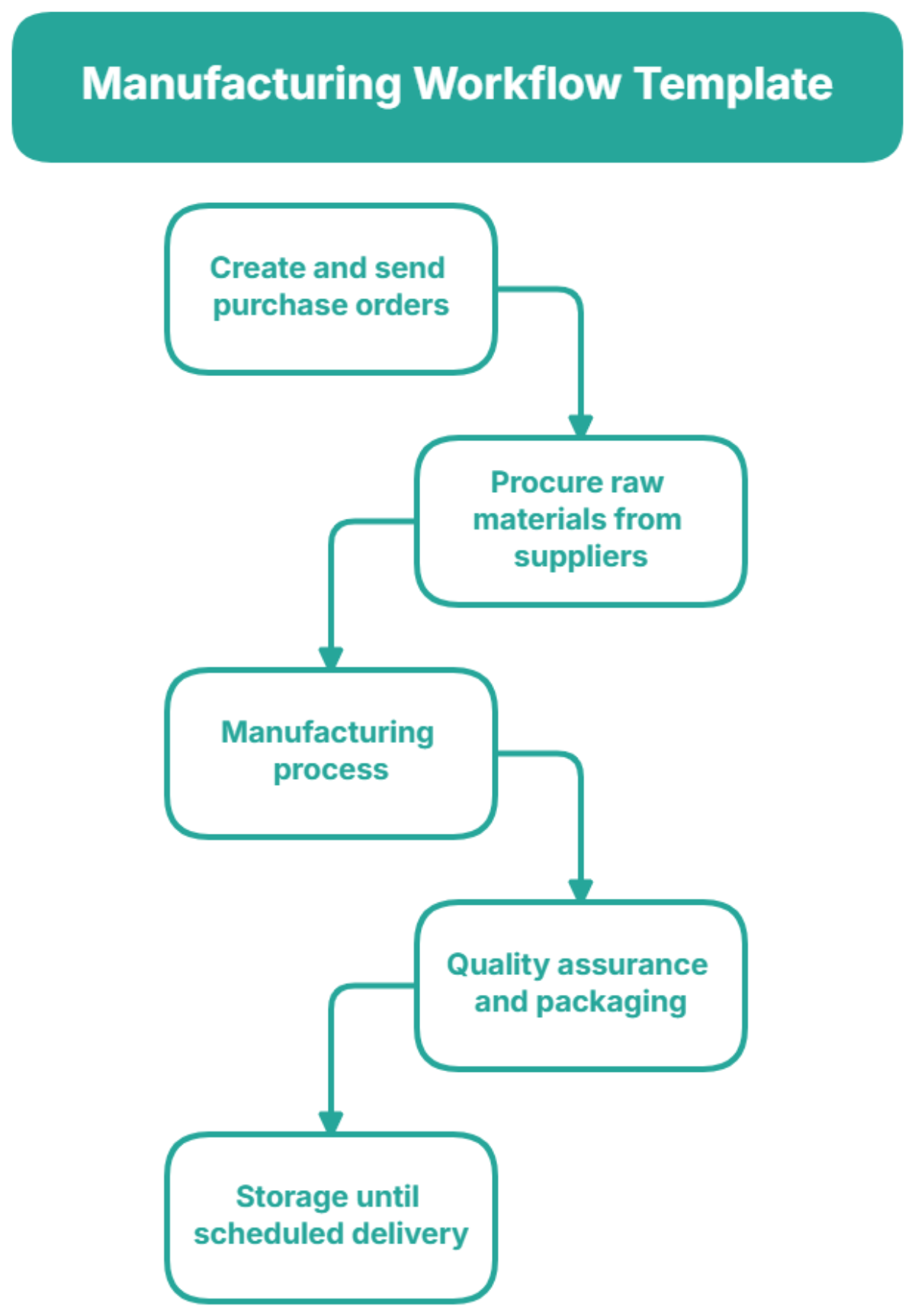 Manufacturing Workflow Template - Edit Online & Download