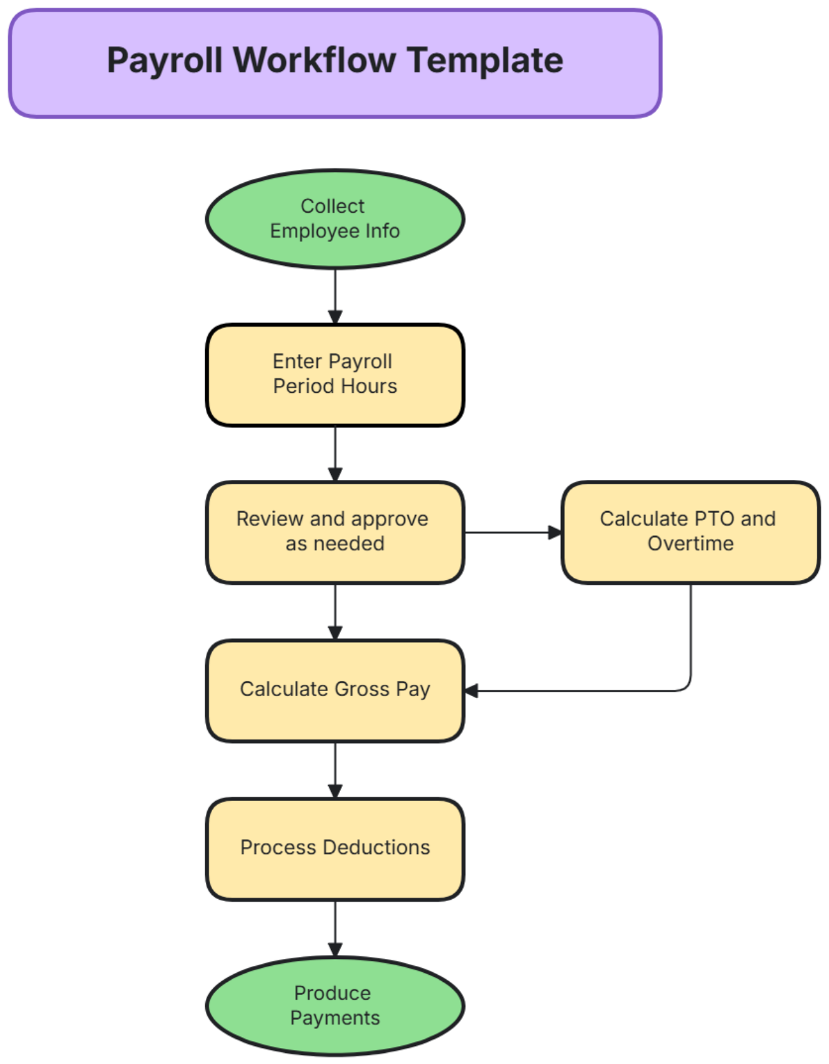 Free Payroll Workflow Template