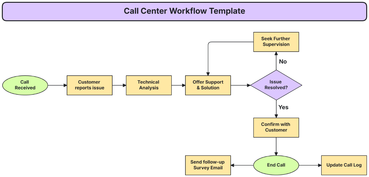 Call Center Workflow Template - Edit Online & Download