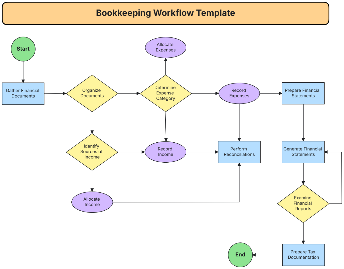 Bookkeeping Workflow Template - Edit Online & Download