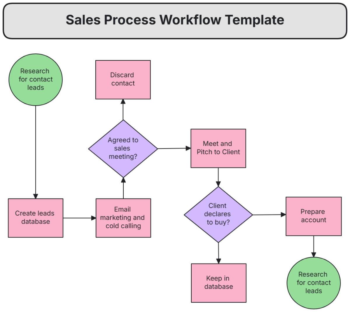 Sales Process Workflow Template - Edit Online & Download