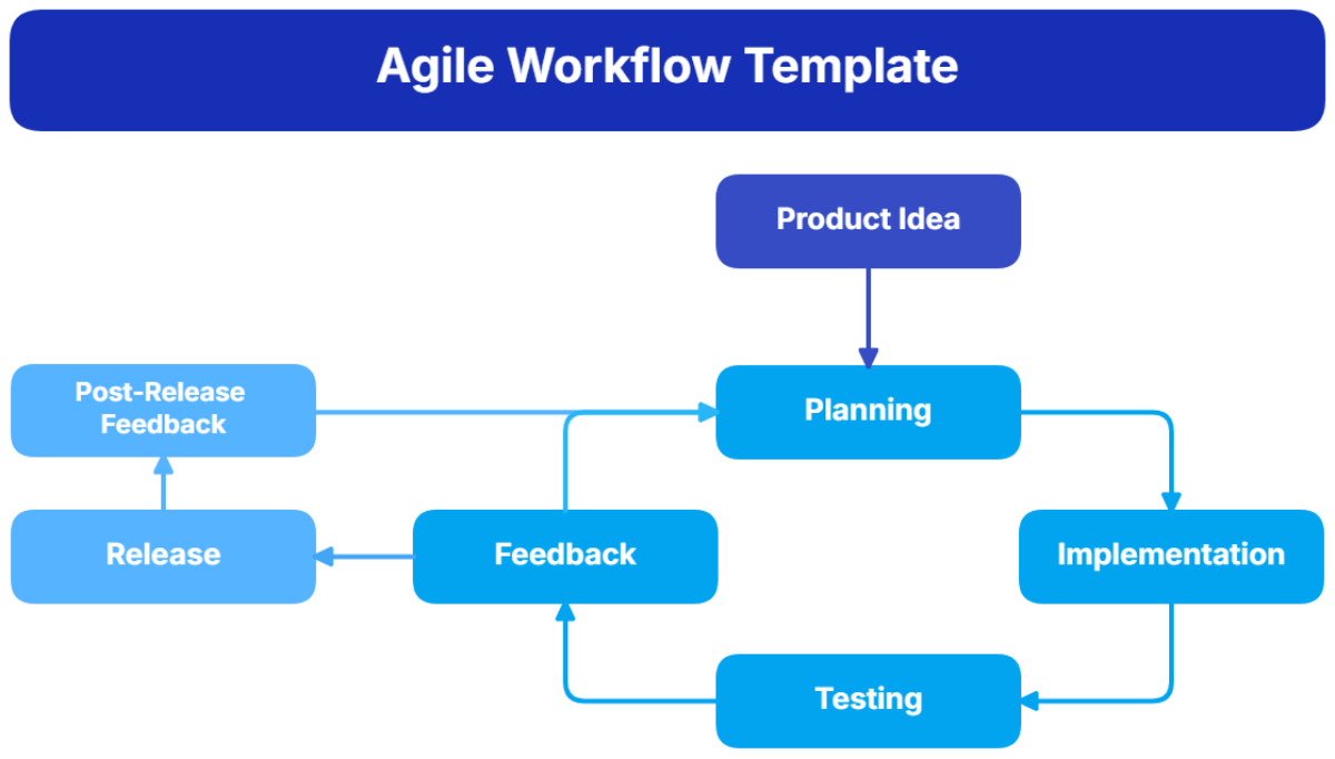 Agile Workflow Template - Edit Online & Download