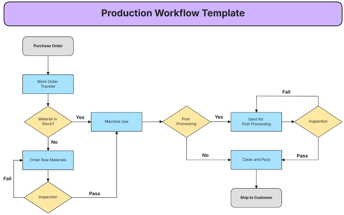 Production Workflow Template - Edit Online & Download