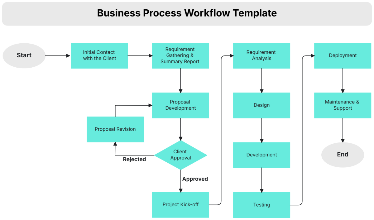 Business Process Workflow Template - Edit Online & Download