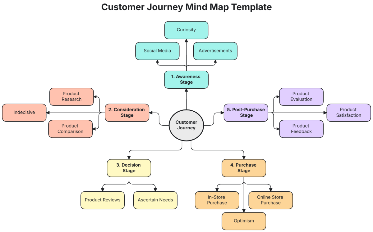 Customer Journey Mind Map Template - Edit Online & Download