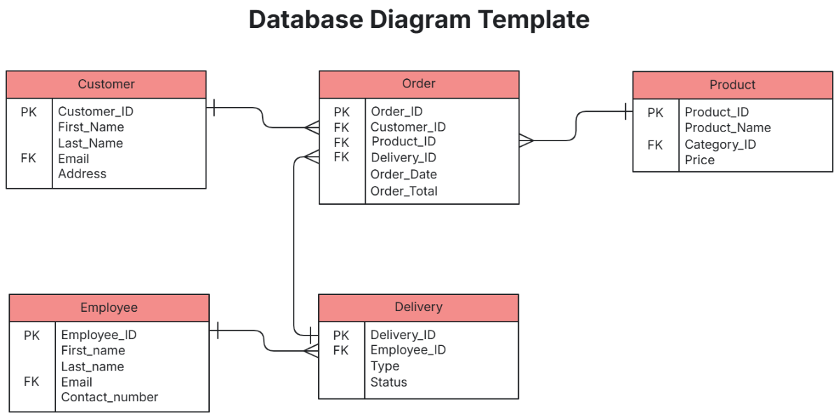 Database Diagram Template - Edit Online & Download