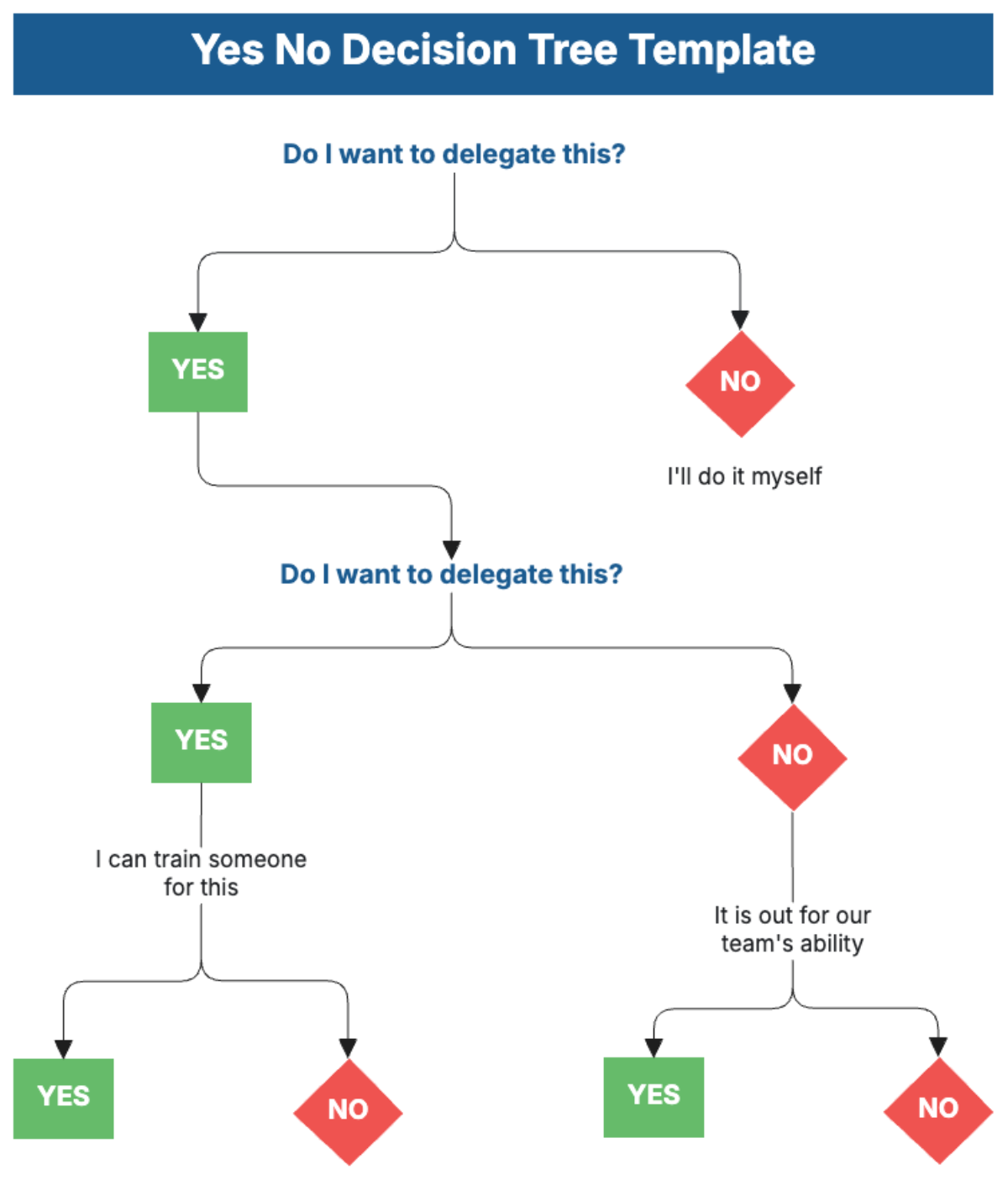 Yes No Decision Tree Template - Download | Template.net