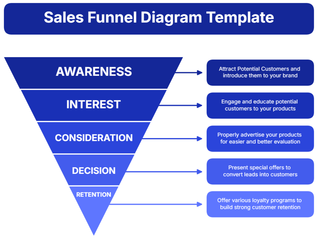 Sales Funnel Diagram Template - Edit Online & Download