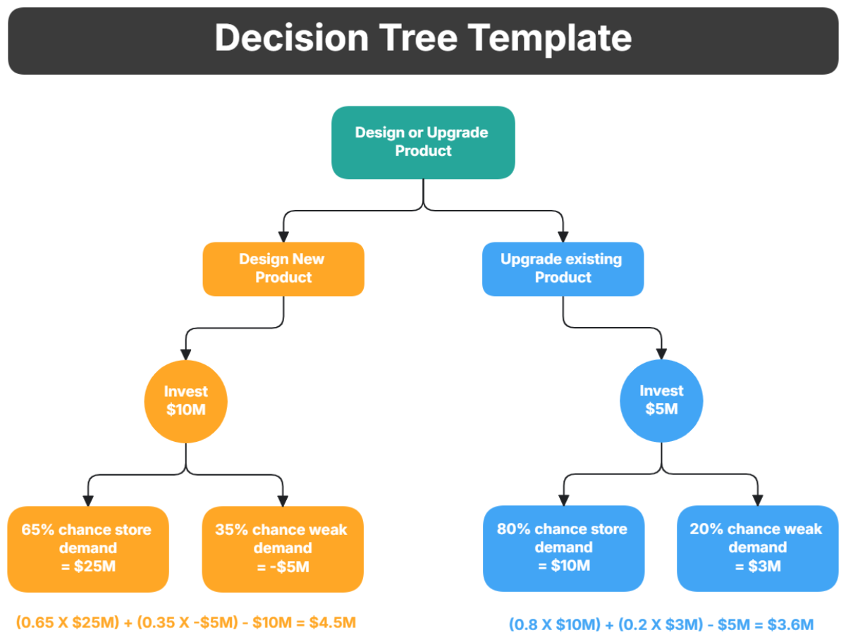 Decision Tree Template - Edit Online & Download