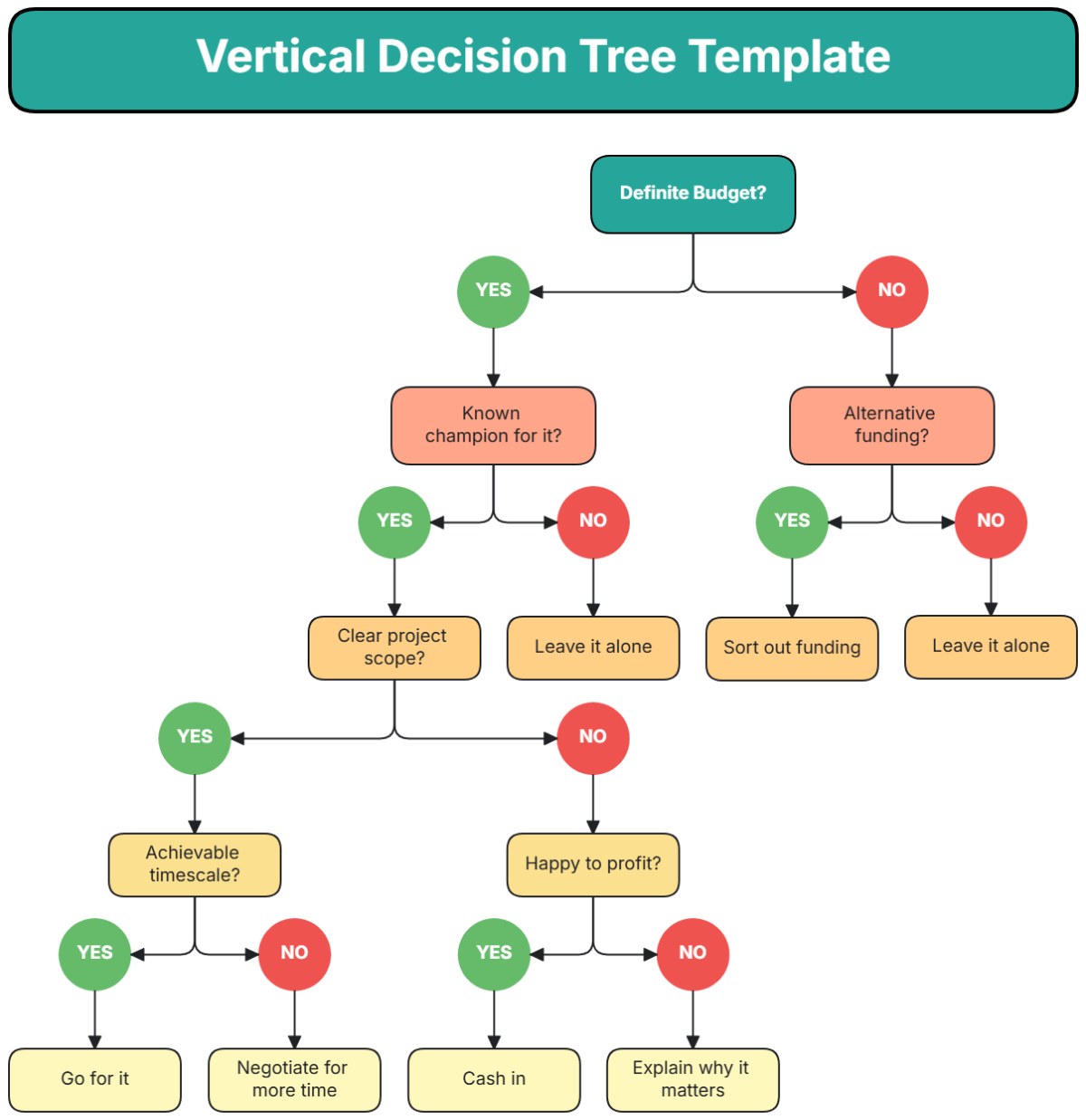 Free Vertical Decision Tree Template