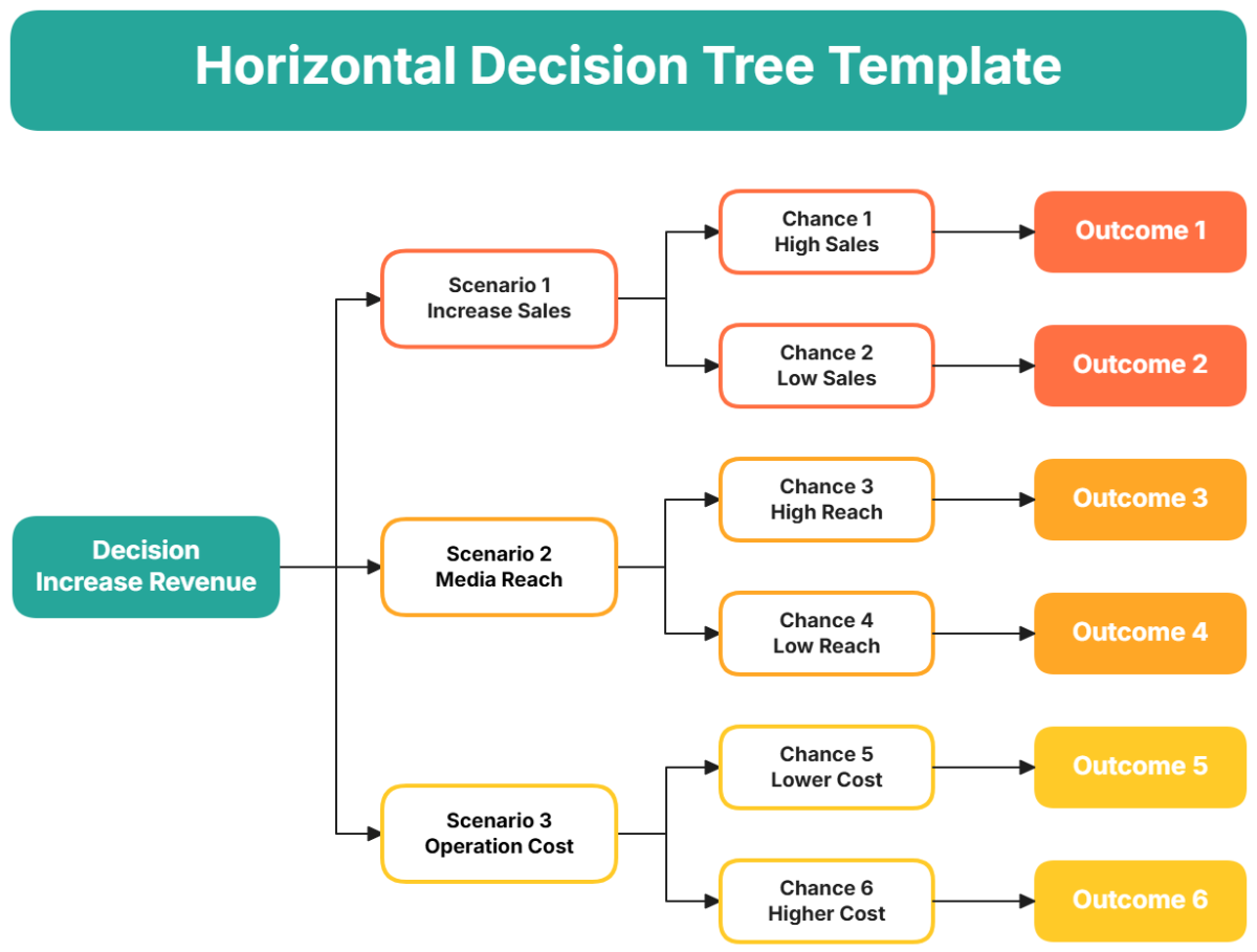 Horizontal Decision Tree Template - Edit Online & Download