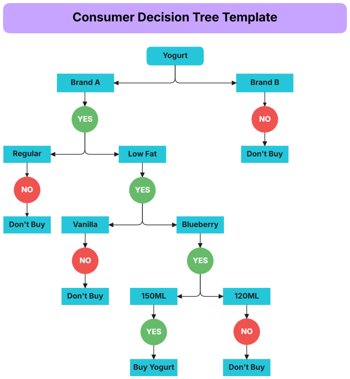 Consumer Decision Tree Template - Edit Online & Download