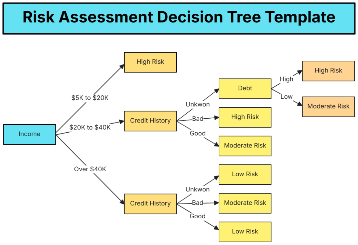 Risk Assessment Decision Tree Template