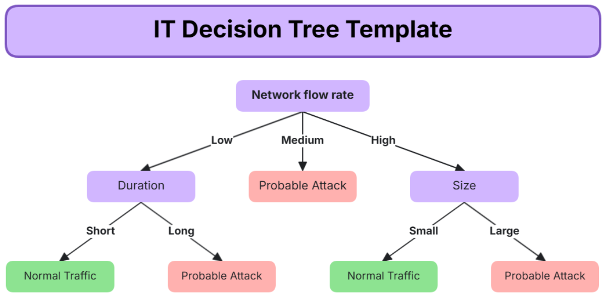 IT Decision Tree Template - Edit Online & Download