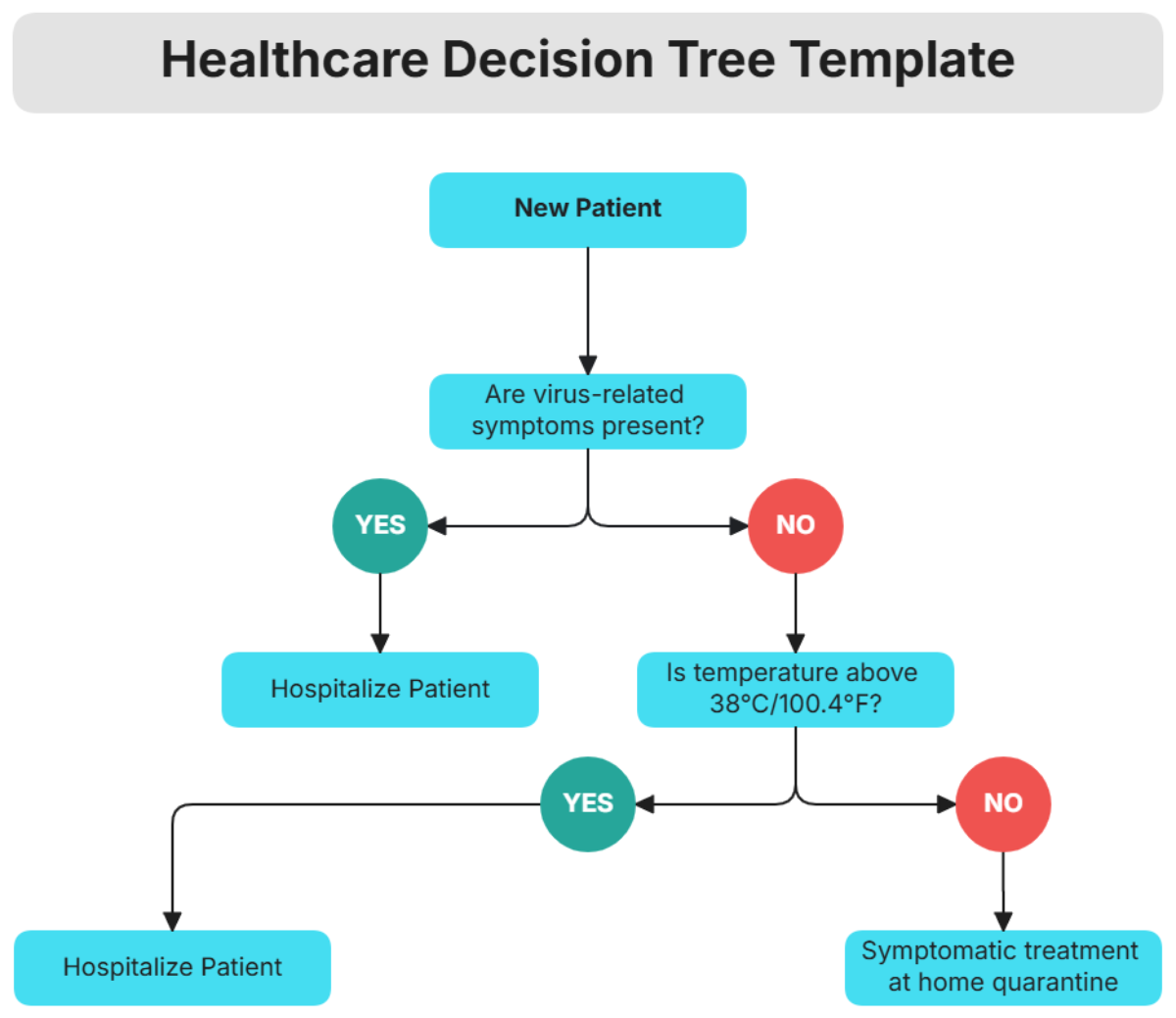 Healthcare Decision Tree Template - Edit Online & Download