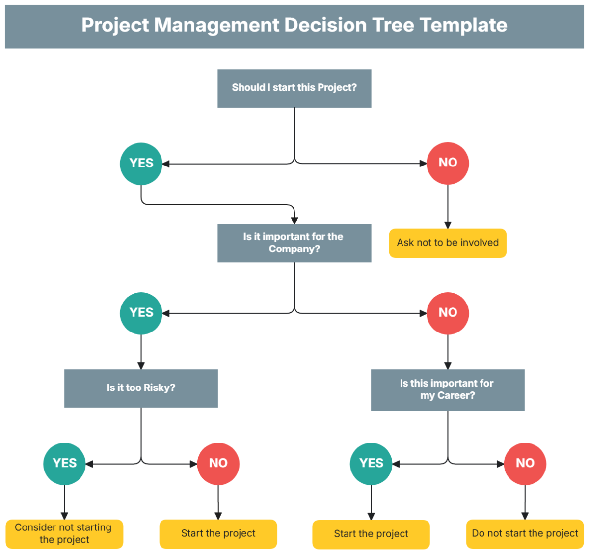 Project Management Decision Tree Template - Edit Online & Download