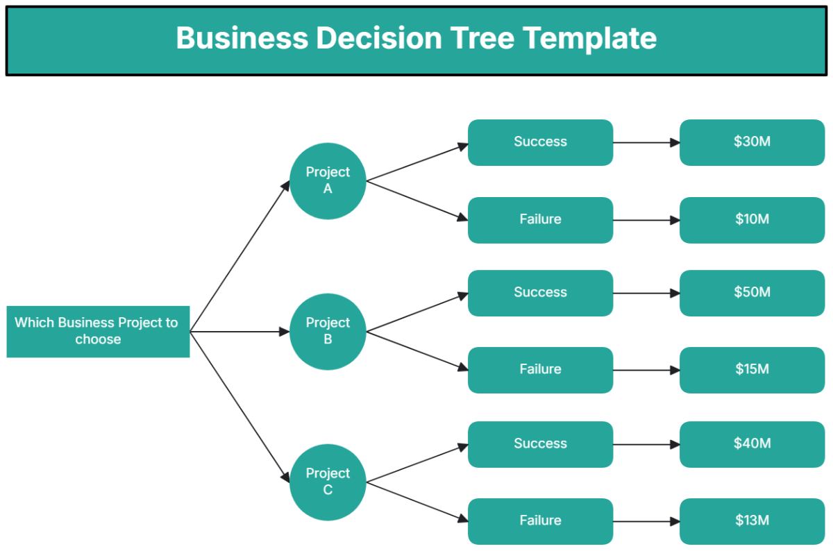 Business Decision Tree Template - Edit Online & Download