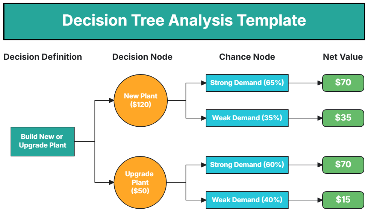 Decision Tree Analysis Template - Edit Online & Download