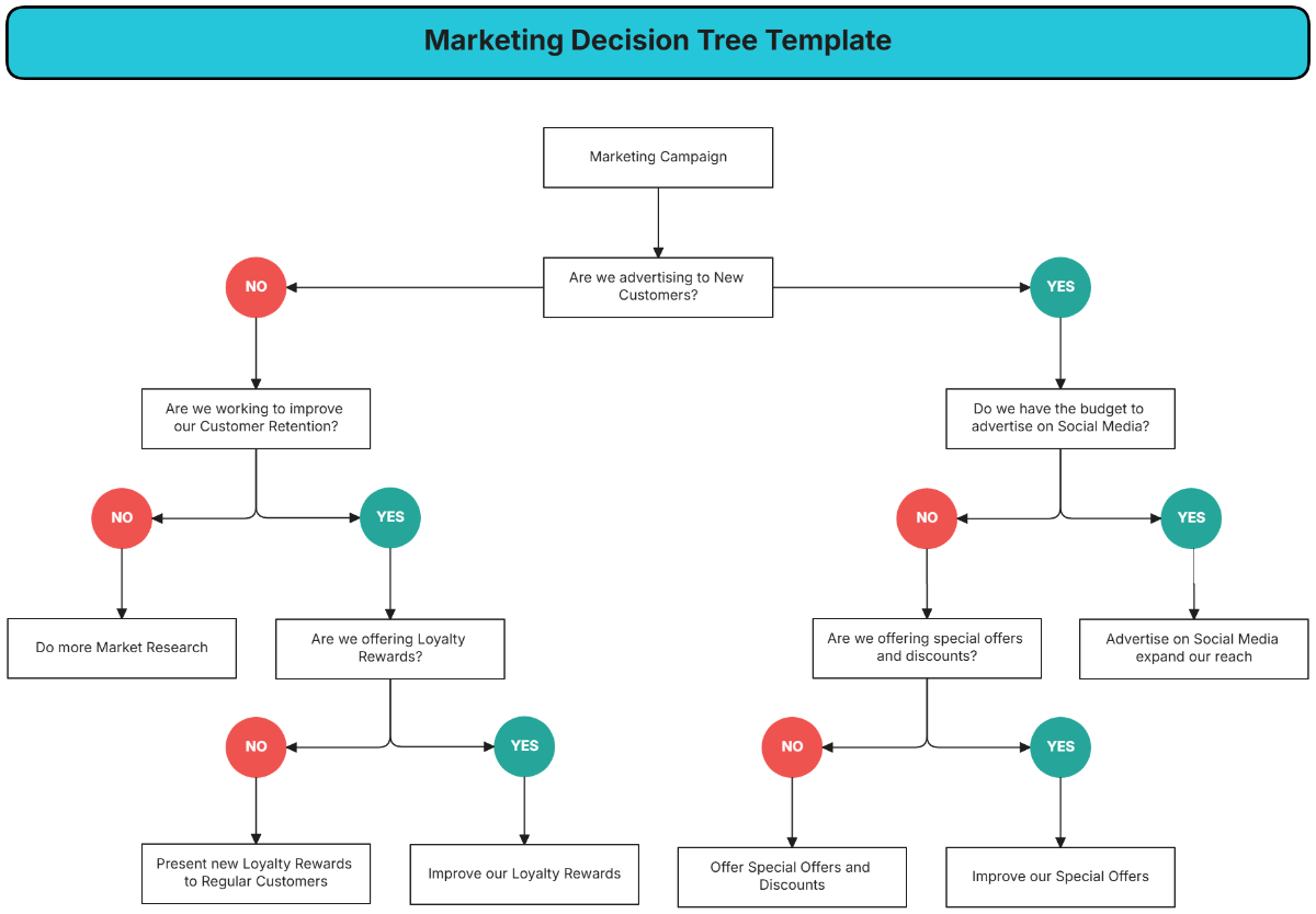 Marketing Decision Tree Template - Edit Online & Download