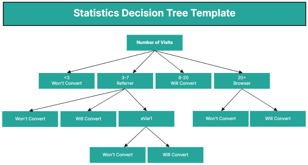 Statistics Decision Tree Template - Edit Online & Download