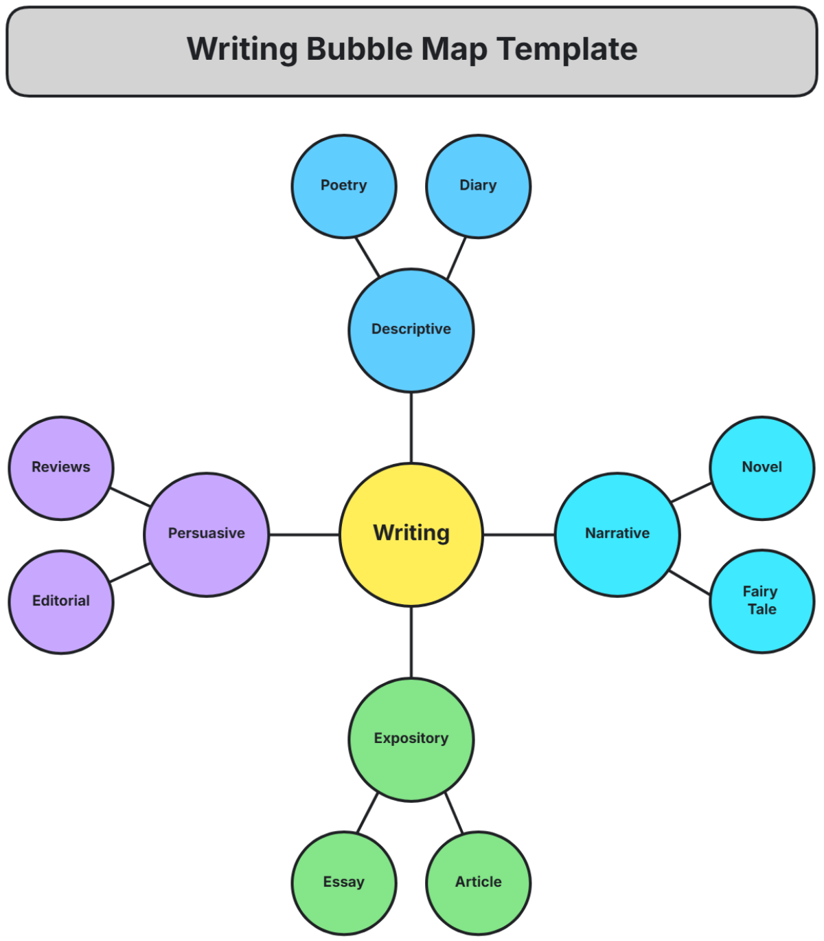 Writing Bubble Map Template