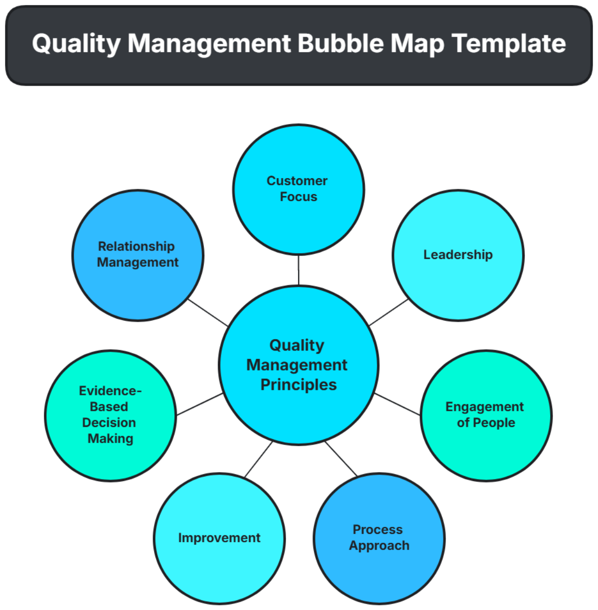 Quality Management Bubble Map Template