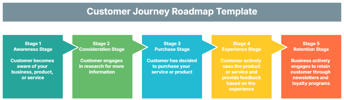 Customer Journey Roadmap Template