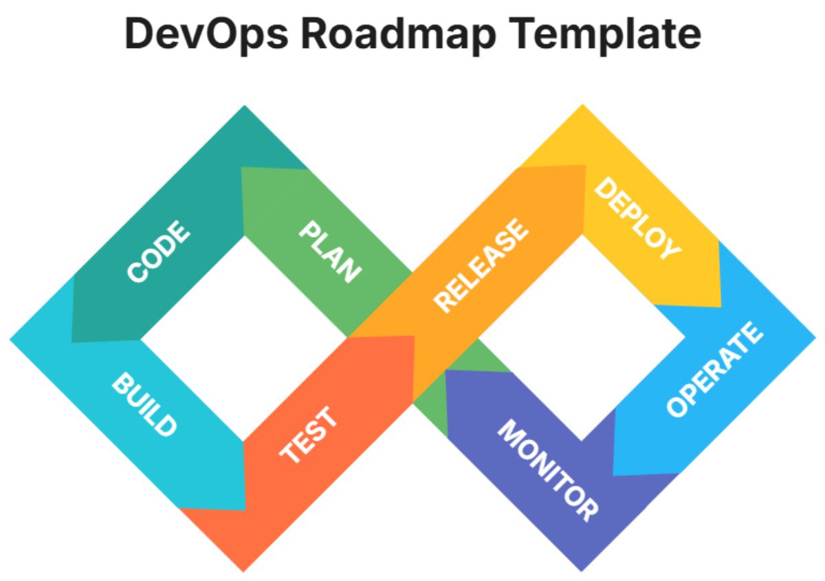 DevOps Roadmap Template - Edit Online & Download