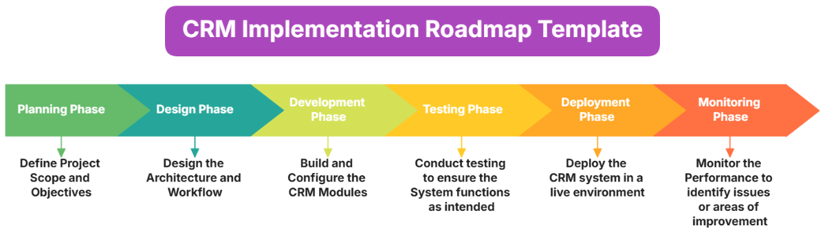 CRM Implementation Roadmap Template