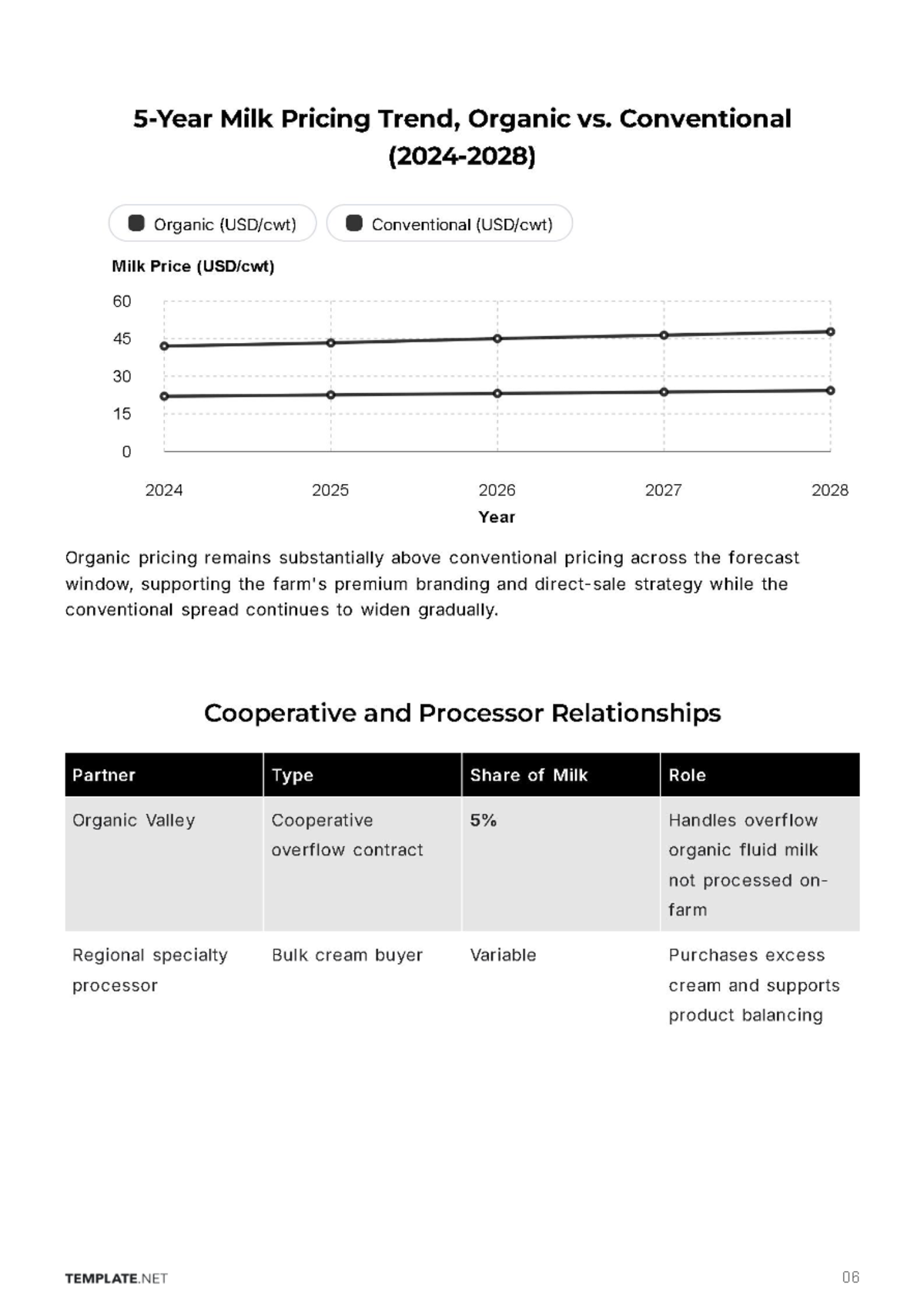 Free Dairy Farm Business Plan Template to Edit Online