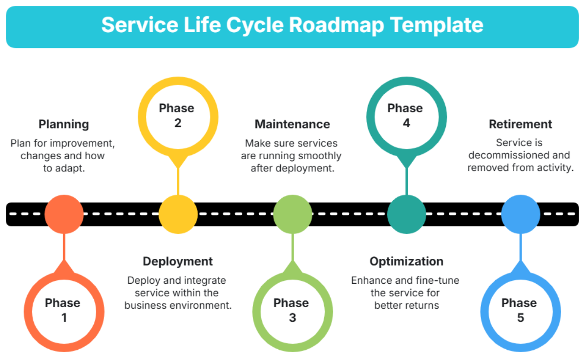 Service Life Cycle Roadmap Template - Edit Online & Download