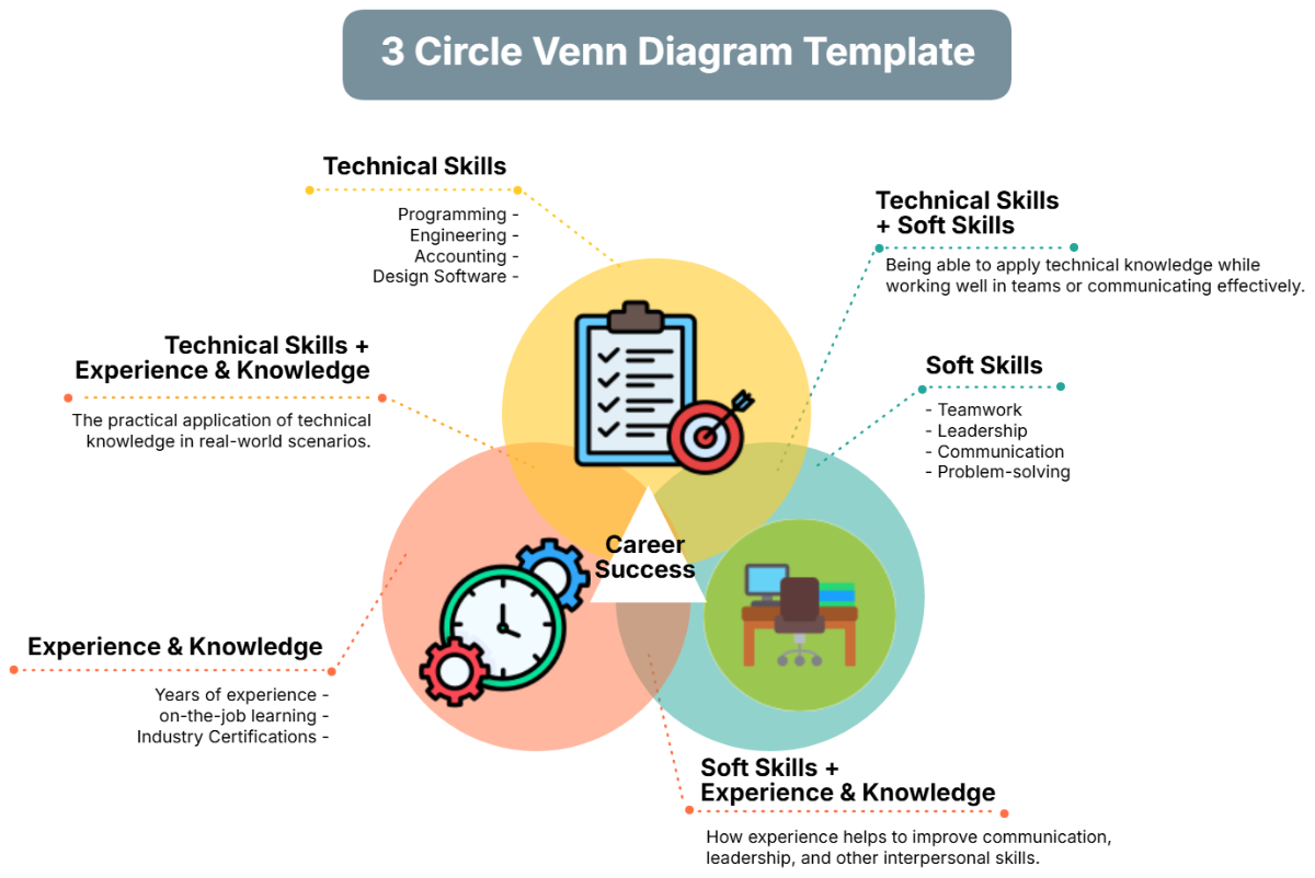 3 Circle Venn Diagram Template - Edit Online & Download