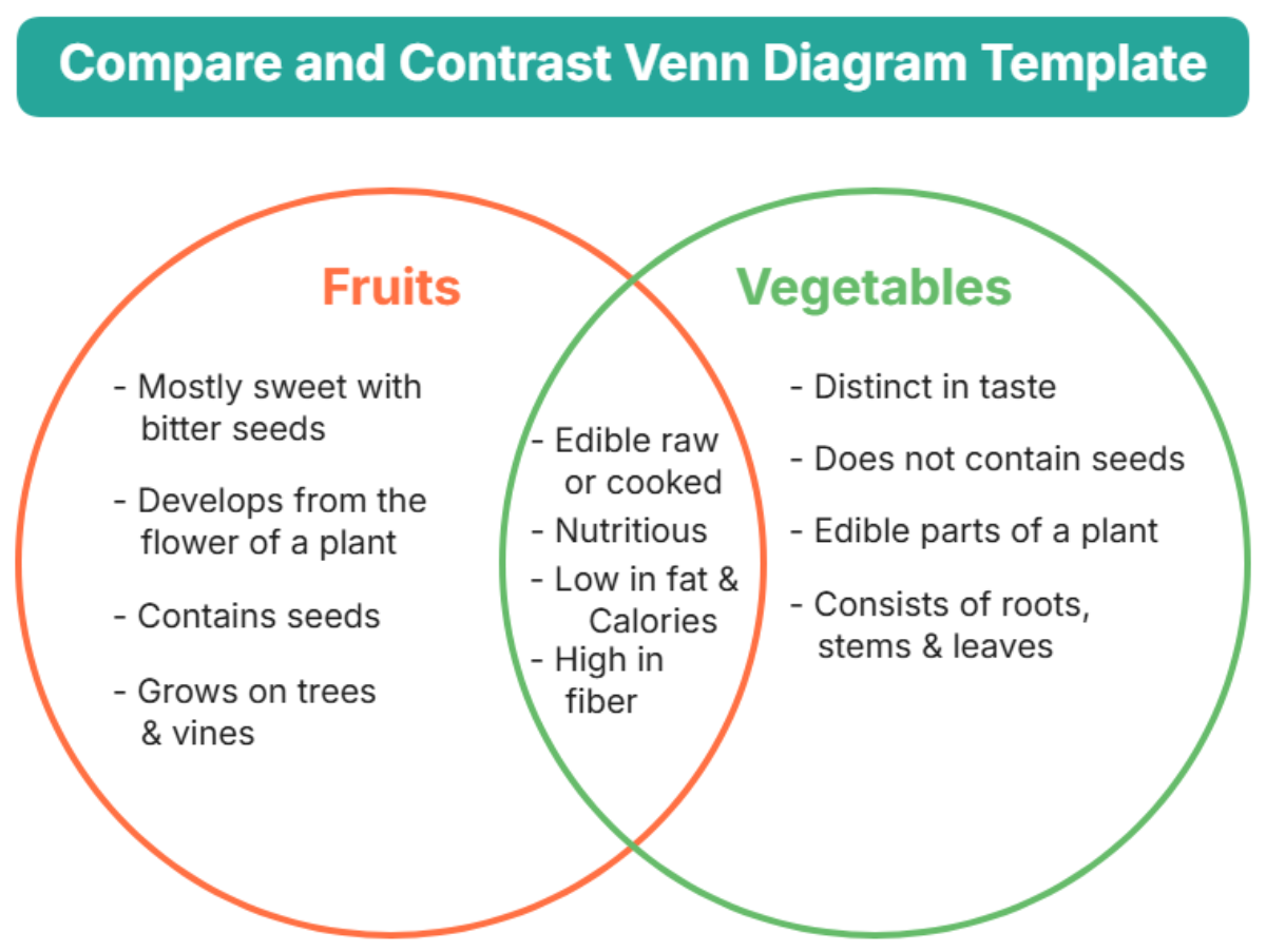 Compare and Contrast Venn Diagram Template - Edit Online & Download