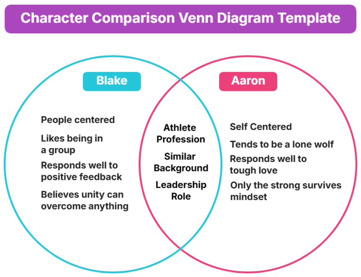 Character Comparison Venn Diagram Template - Edit Online & Download