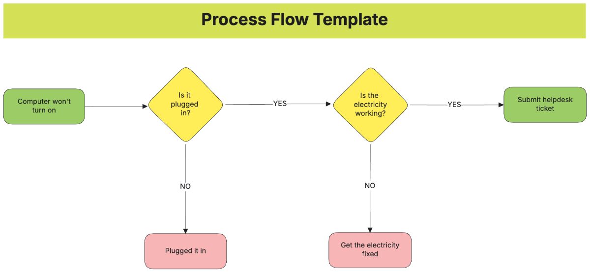 Process Flow Template - Edit Online & Download