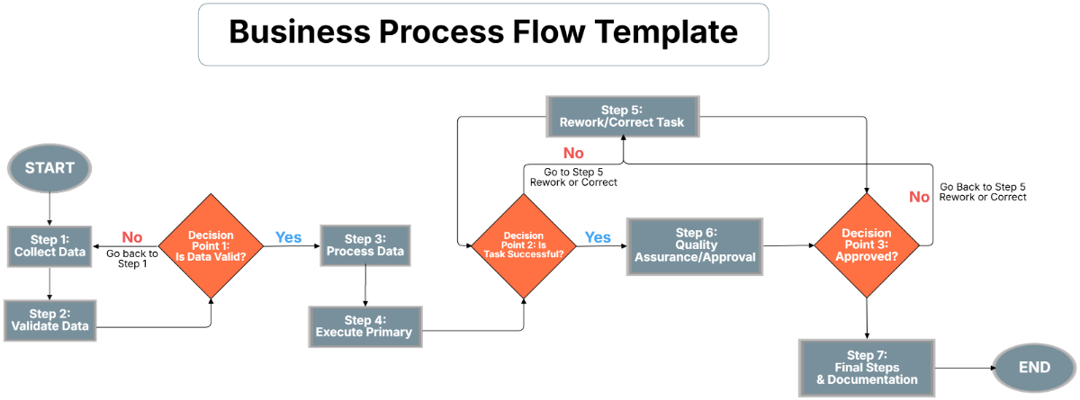 Business Process Flow Template - Edit Online & Download