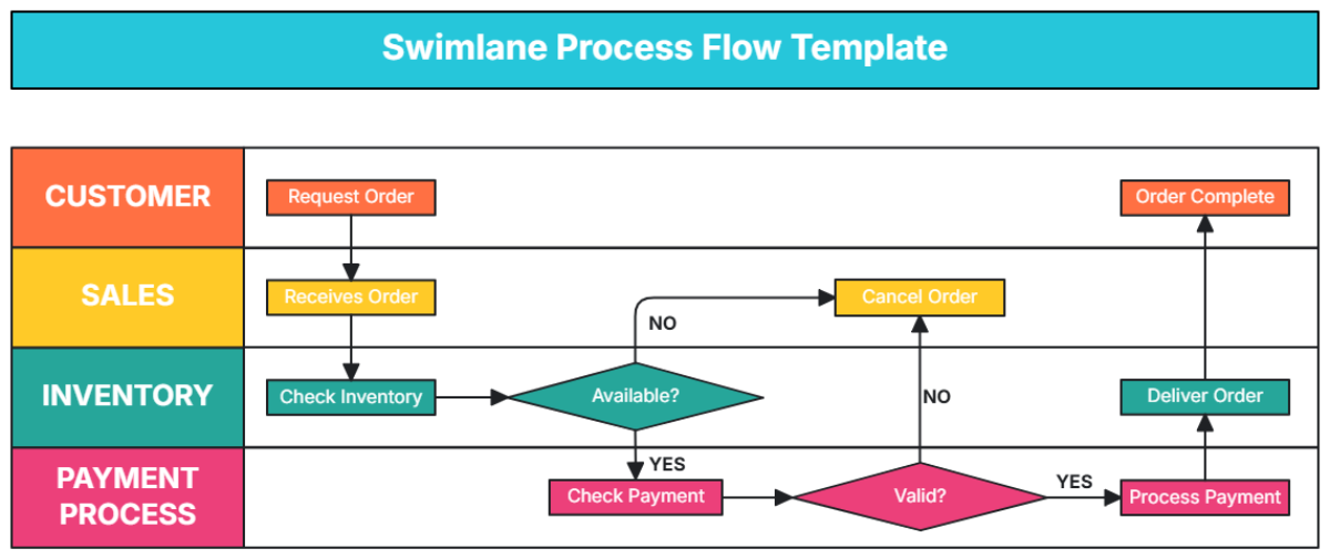 Swimlane Process Flow Template - Edit Online & Download