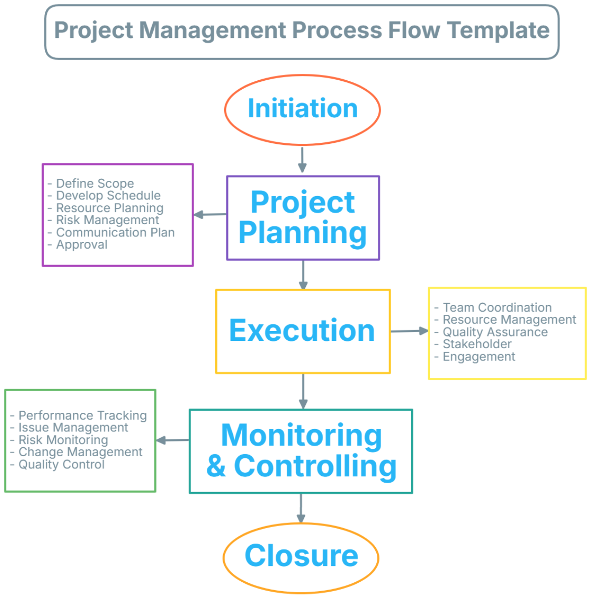 Project Management Process Flow Template - Edit Online & Download